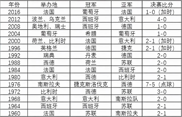 历年欧洲杯决赛平局名单 历届欧洲杯决赛打平-第3张图片-www.211178.com_果博福布斯