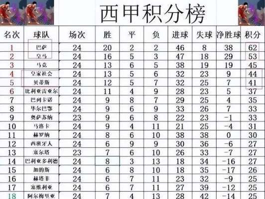 历年西甲积分 西甲历年积分榜及冠军球队