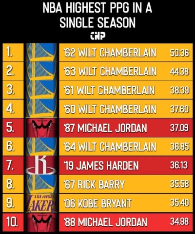 2018NBA球队场均得分排名Top10