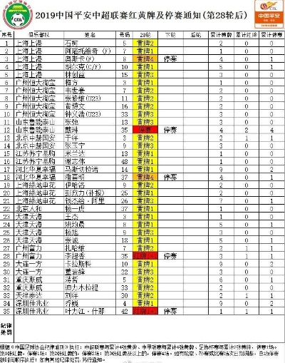 中超28轮红黄牌 中超28轮红黄牌怎么算