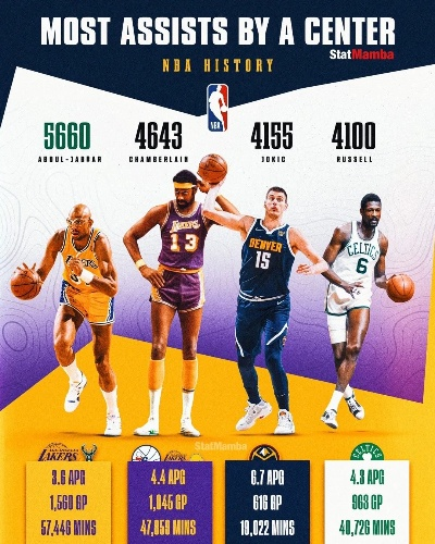 nba历史中锋排行榜 nba历史中锋排行榜前30-第3张图片-www.211178.com_果博福布斯