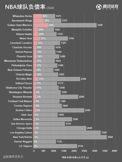 NBA各队盈利 详细分析NBA各队的经济状况-第2张图片-www.211178.com_果博福布斯