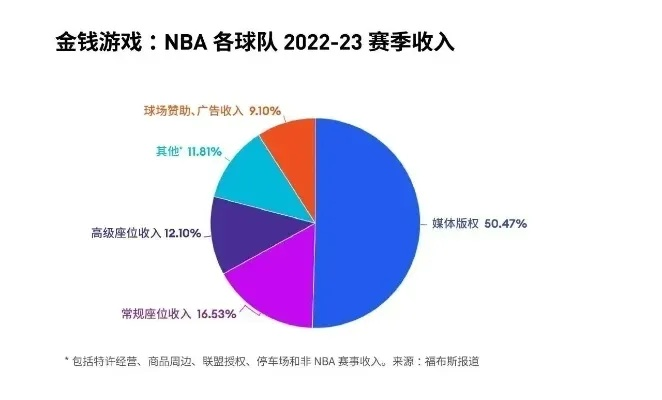 NBA各队盈利 详细分析NBA各队的经济状况-第3张图片-www.211178.com_果博福布斯