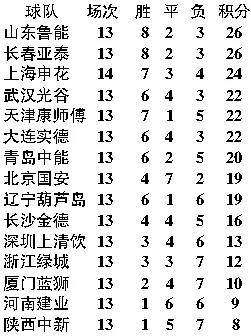 18中超排名 中超排行排名-第2张图片-www.211178.com_果博福布斯